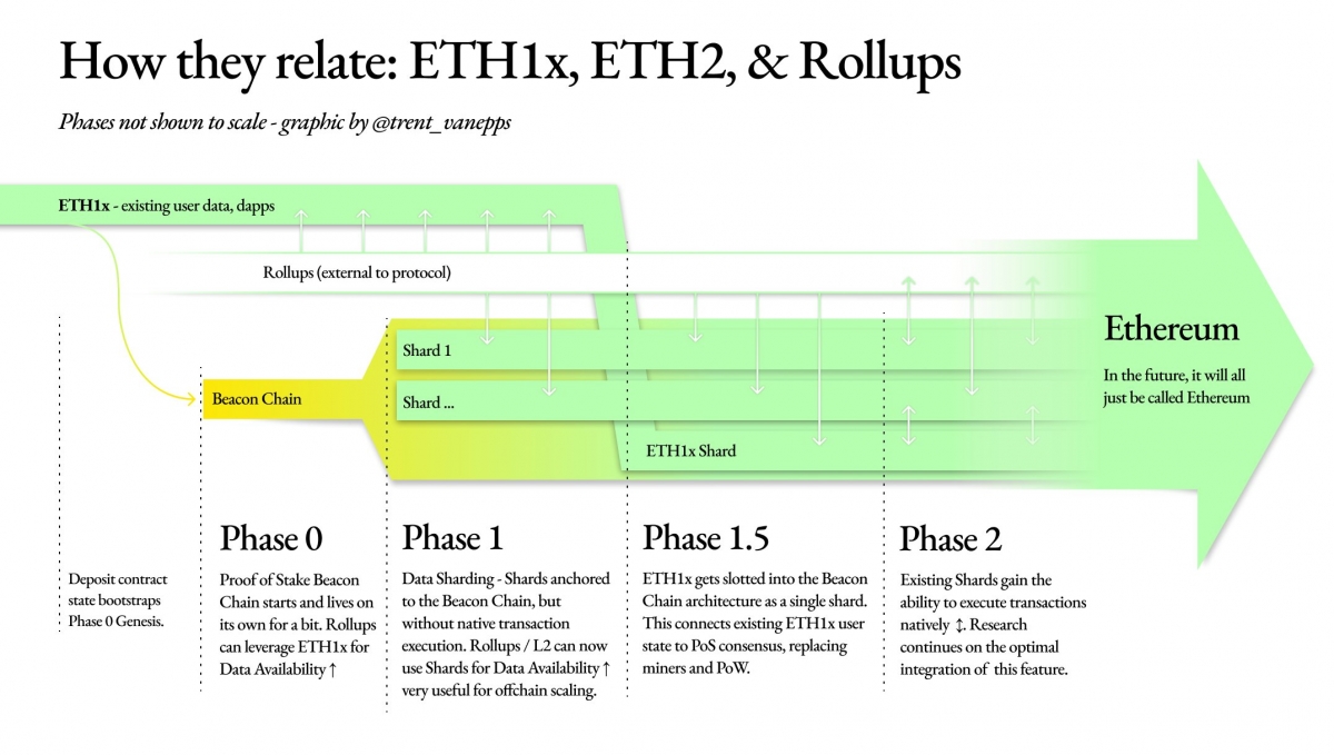 Fases de implementação do ETH 2.0 Fases de implementação do ETH 2.0