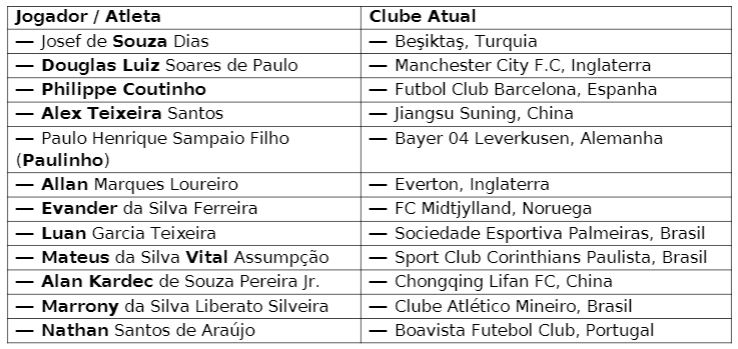 Lista dos 12 jogadores que compõem a cesta do Vasco Token Lista dos 12 jogadores que compõem a cesta do Vasco Token