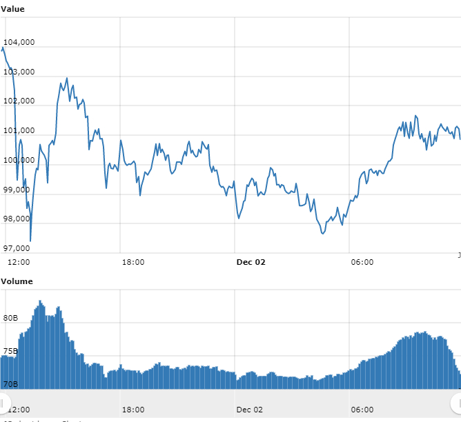 Alta volatilidade: Bitcoin escorrega e criptomoedas corrigem novamente