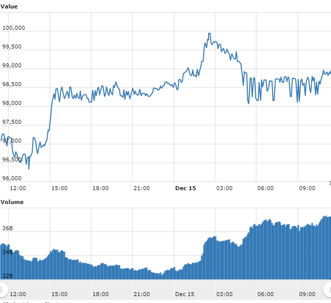Bitcoin quase retorna aos R$ 100.000 enquanto criptomoedas avançam Bitcoin quase retorna aos R$ 100.000 enquanto criptomoedas avançam