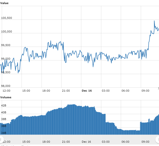 Bitcoin bate de novo R 100.000 e se aproxima de máxima