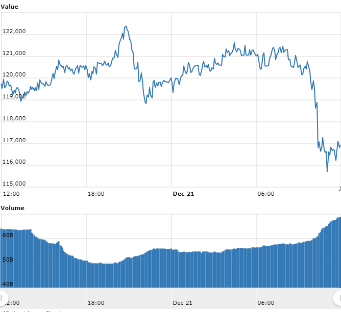 Gráfico com as variações de preço do Bitcoin nas últimas 24 horas Gráfico com as variações de preço do Bitcoin nas últimas 24 horas