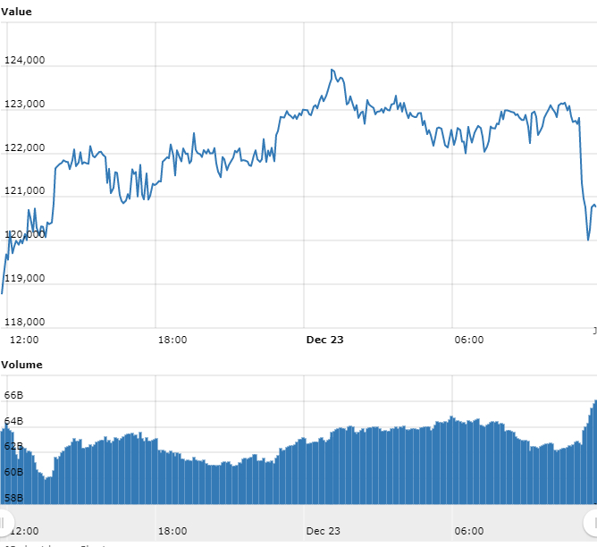 Gráfico com as variações de preço do Bitcoin nas últimas 24 horas Gráfico com as variações de preço do Bitcoin nas últimas 24 horas