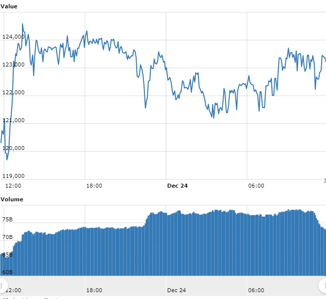 Gráfico com as variações de preço do Bitcoin nas últimas 24 horas Gráfico com as variações de preço do Bitcoin nas últimas 24 horas