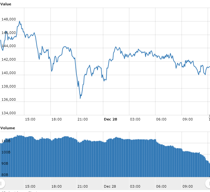 Gráfico com as variações de preço do Bitcoin nas últimas 24 horas. Gráfico com as variações de preço do Bitcoin nas últimas 24 horas.