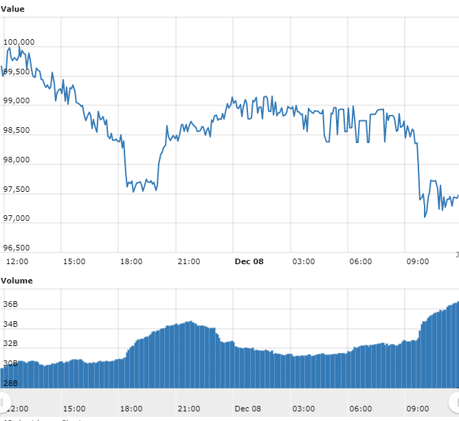 Gráfico com as variações de preço do BTC nas últimas 24 horas Gráfico com as variações de preço do BTC nas últimas 24 horas