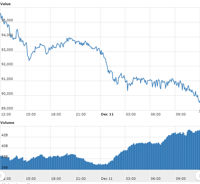 Gráfico com as variações de preço do Bitcoin nas últimas 24 horas Gráfico com as variações de preço do Bitcoin nas últimas 24 horas