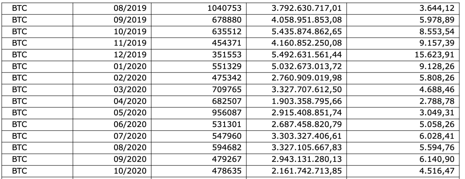 Volume de negociações em Bitcoin Volume de negociações em Bitcoin
