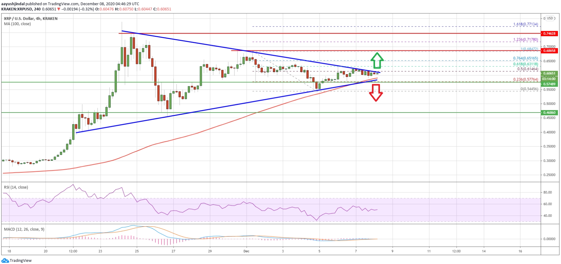 Previsão de valorização do XRP no gráfico de quatro horas Previsão de valorização do XRP no gráfico de quatro horas