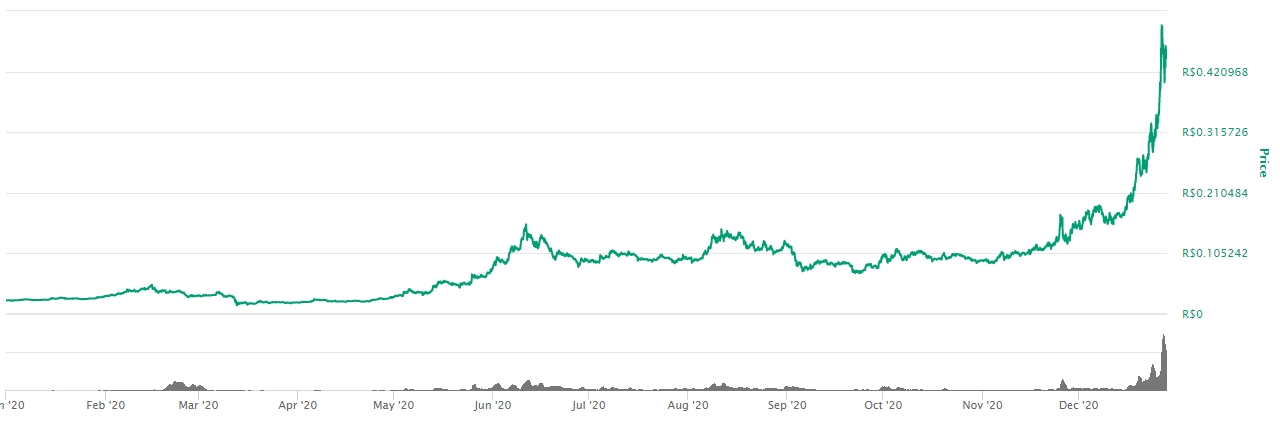 Gráfico com a variação de preço da ZIL em 2020 Gráfico com a variação de preço da ZIL em 2020