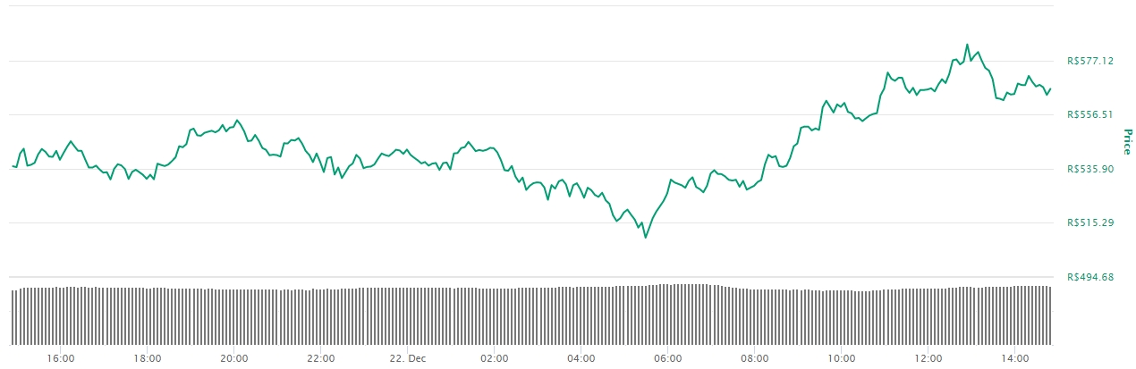 Gráfico com a variação de preço da Litecoin nas últimas 24 horas Gráfico com a variação de preço da Litecoin nas últimas 24 horas