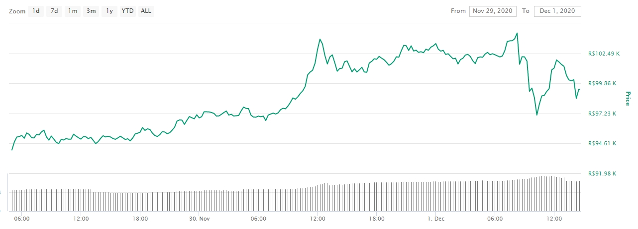 Gráfico com a variação de preço do BTC nas últimas 24 horas Gráfico com a variação de preço do BTC nas últimas 24 horas