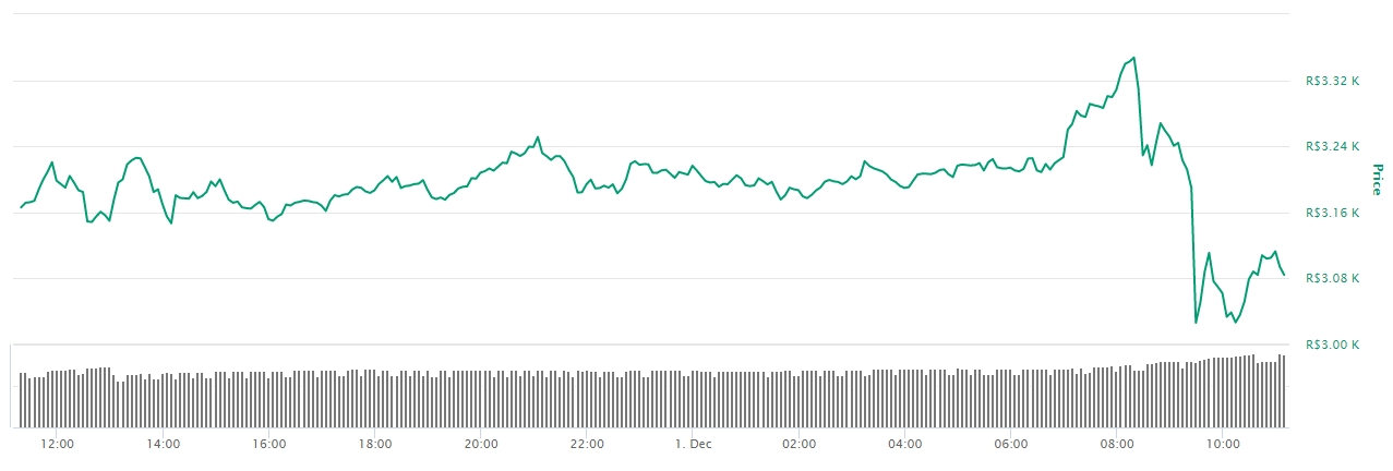 Gráfico com a variação de preço da ETH nas últimas 24 horas. Gráfico com a variação de preço da ETH nas últimas 24 horas.