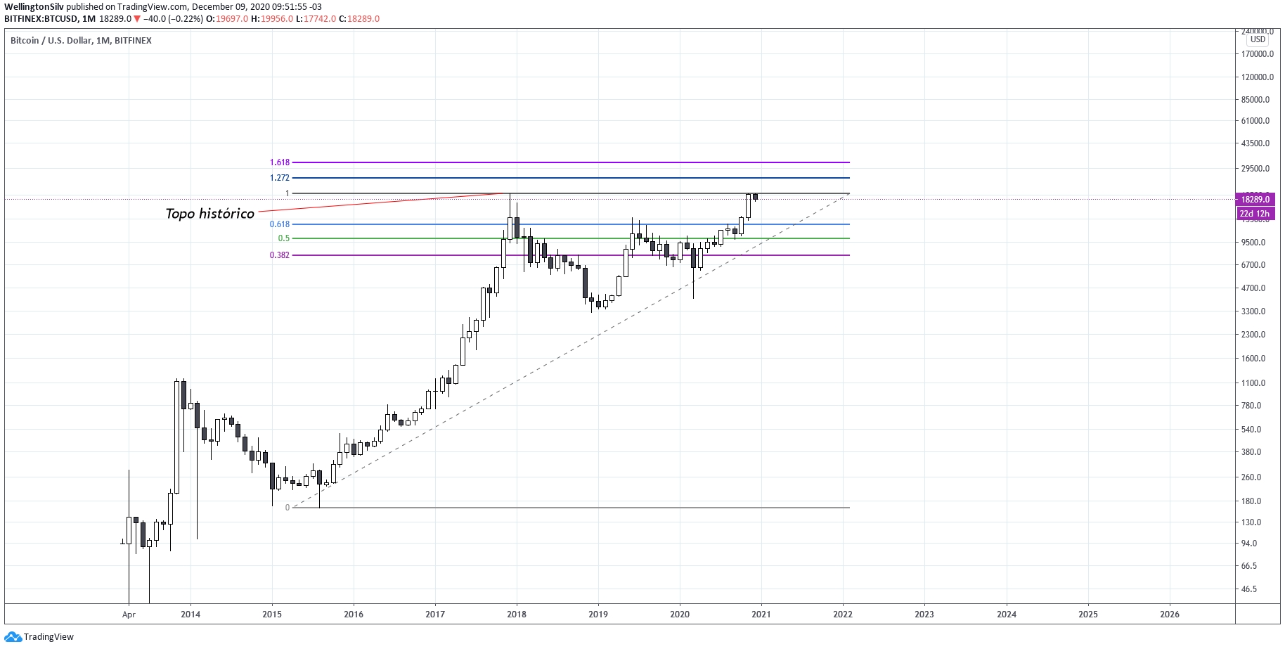 Gráfico mensal do Bitcoin (M) Gráfico mensal do Bitcoin (M)