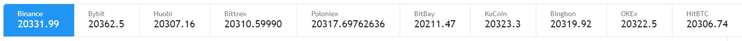Preço do Bitcoin em diferentes exchanges Preço do Bitcoin em diferentes exchanges