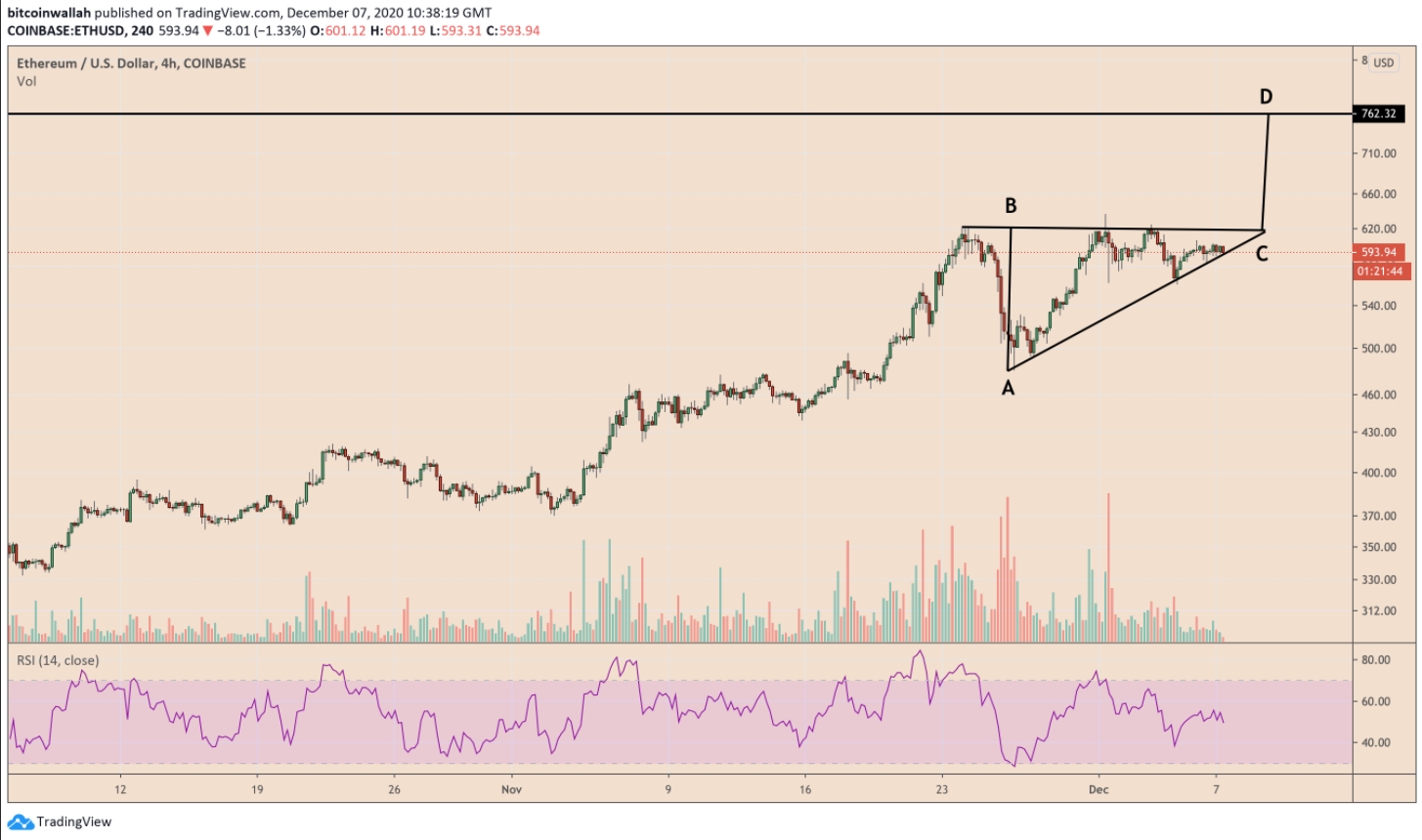 Formation of a rising triangle in Ethereum.