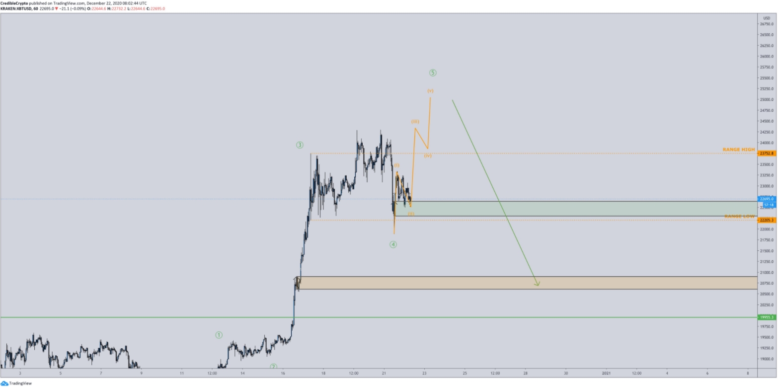 Previsão de preço do Bitcoin. Fonte: Previsão de preço do Bitcoin. Fonte:
