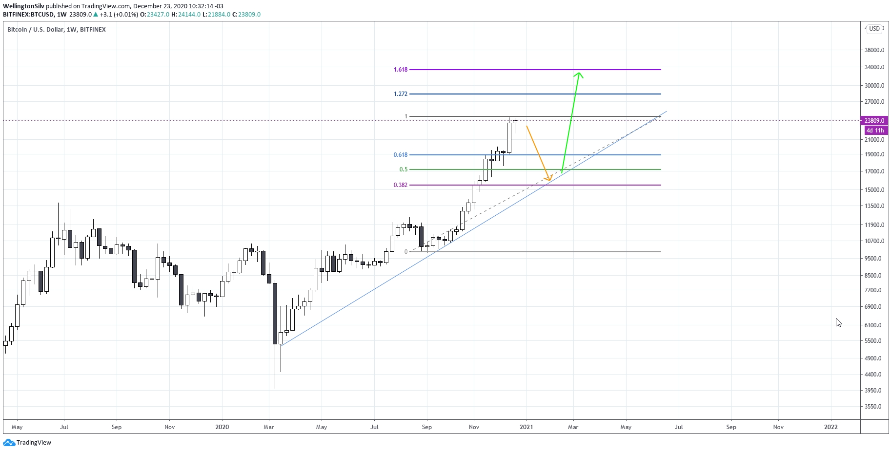 Gráfico semanal do Bitcoin (W)