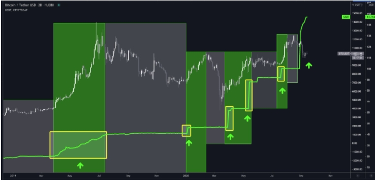 Possível correlação entre BTC e USDT Possível correlação entre BTC e USDT