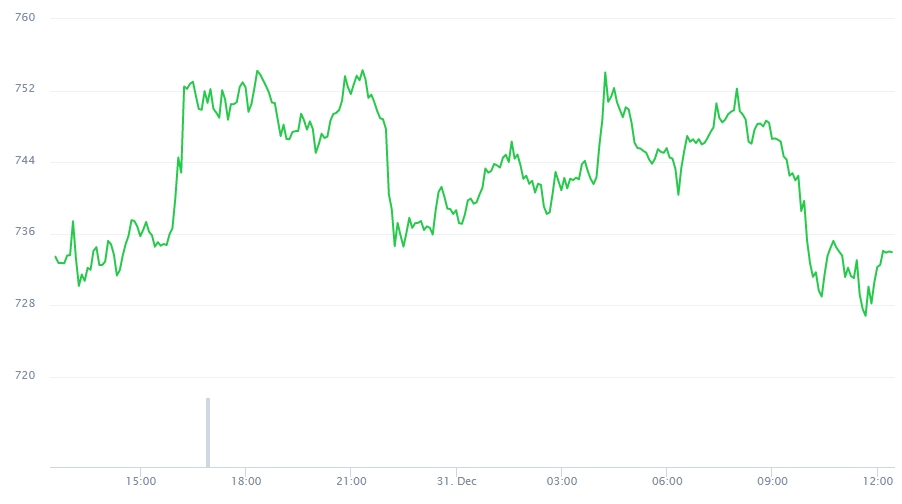 Variação de preço do Ethereum nas últimas 24 horas. Fonte: CoinMarketCap