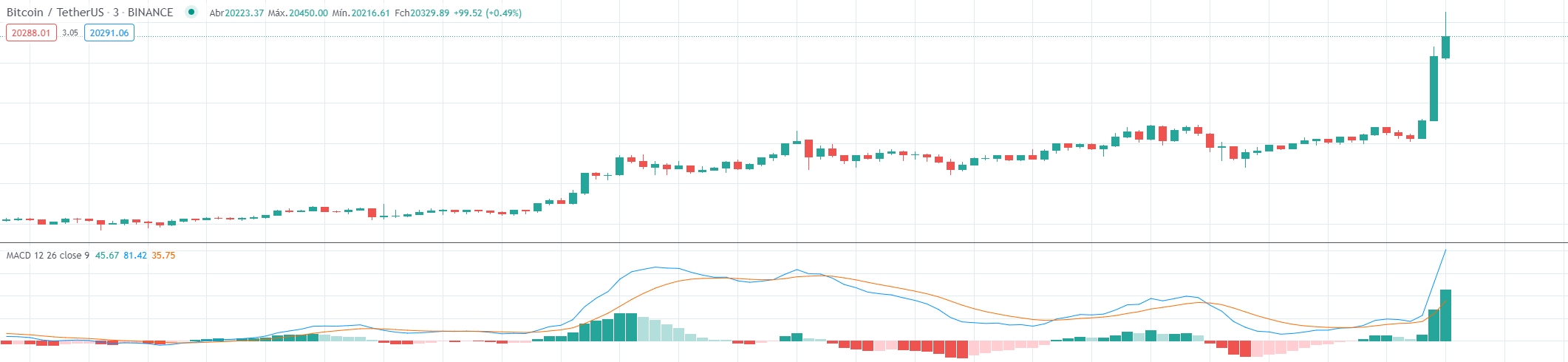 Preço atual do Bitcoin Preço atual do Bitcoin