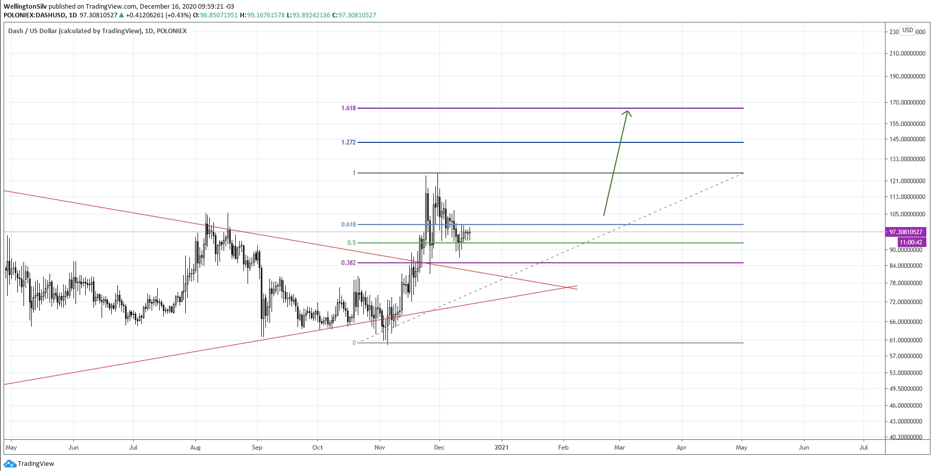 Gráfico diário da Dash (D) Gráfico diário da Dash (D)