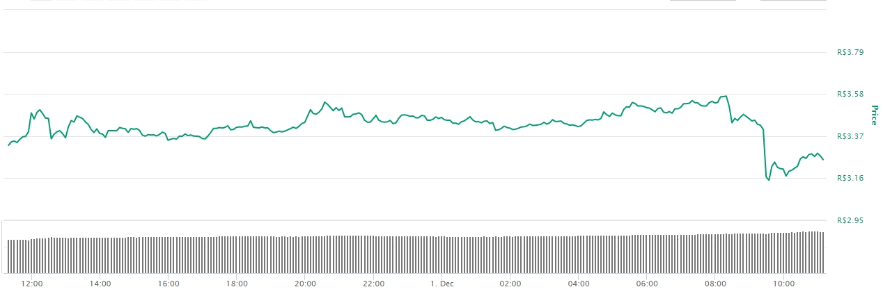 Gráfico com a variação de preço da ETH nas últimas 24 horas Gráfico com a variação de preço da ETH nas últimas 24 horas