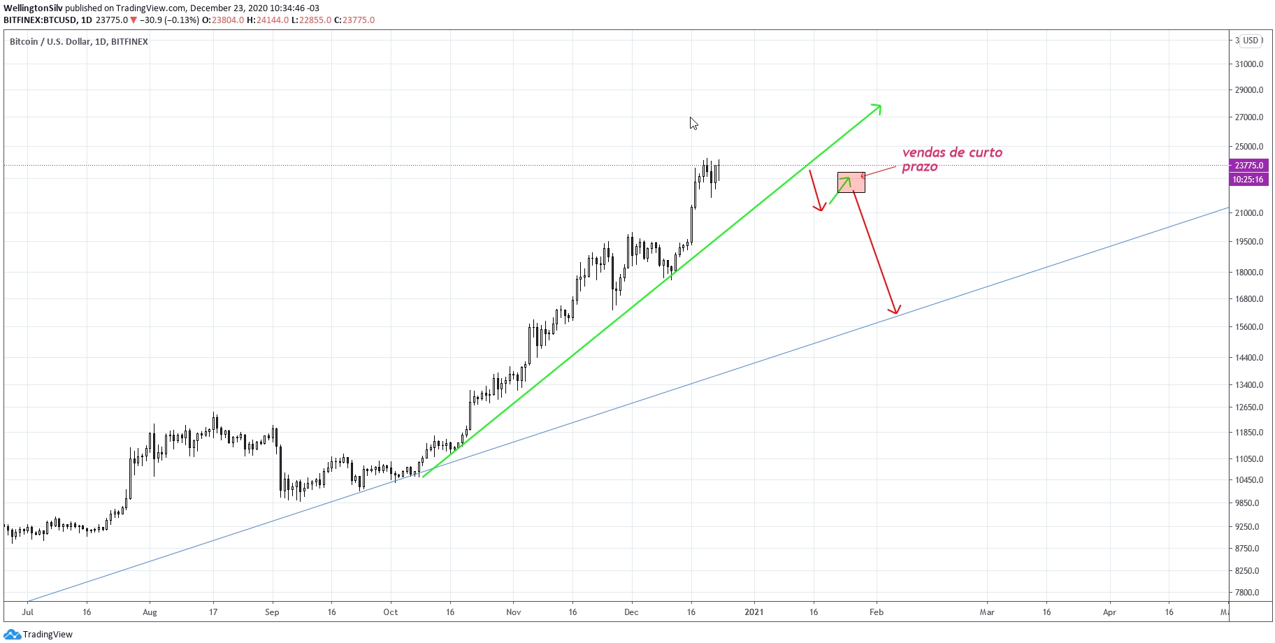 Gráfico diário do Bitcoin (D)