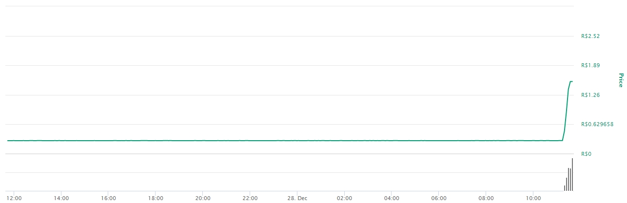 Variação de preço do GRAP nas últimas 24 horas Variação de preço do GRAP nas últimas 24 horas