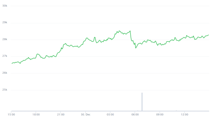 Variação de preço do Bitcoin nas últimas 24 horas. Variação de preço do Bitcoin nas últimas 24 horas.