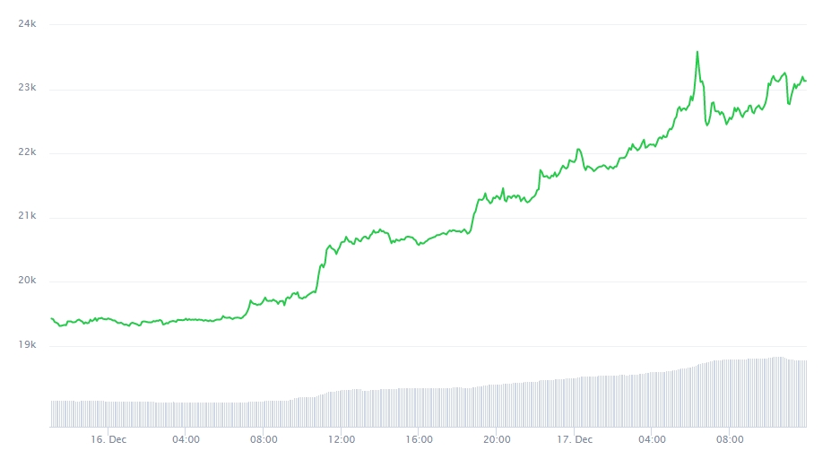 Pico de preço do Bitcoin após emissão de USDT Pico de preço do Bitcoin após emissão de USDT