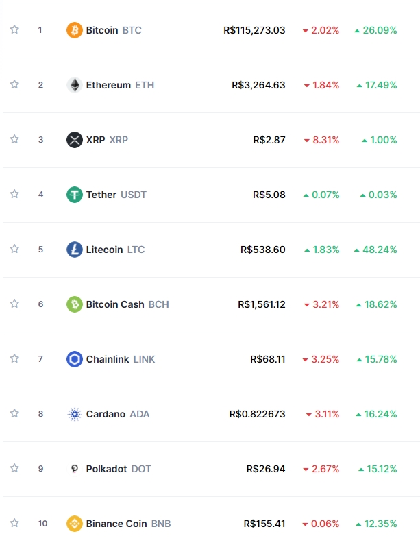 Dez maiores criptomoedas em valor de mercado. Dez maiores criptomoedas em valor de mercado.