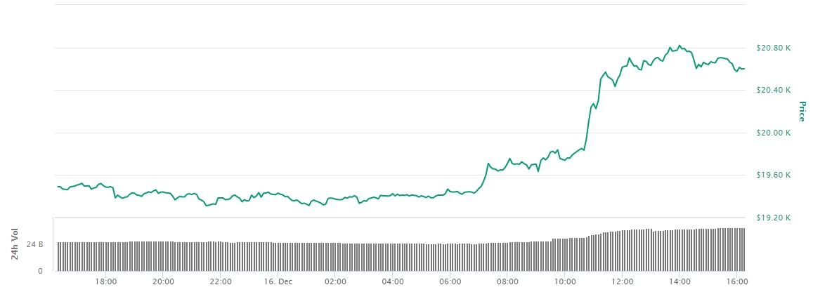 Variação de preço do BTC nas últimas 24 horas Variação de preço do BTC nas últimas 24 horas