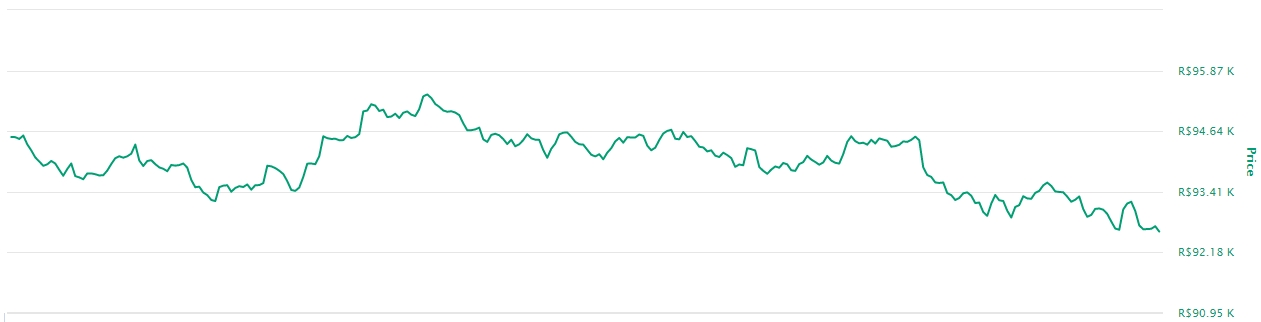 Gráfico com a variação de preço do BTC nas últimas 24 horas Gráfico com a variação de preço do BTC nas últimas 24 horas