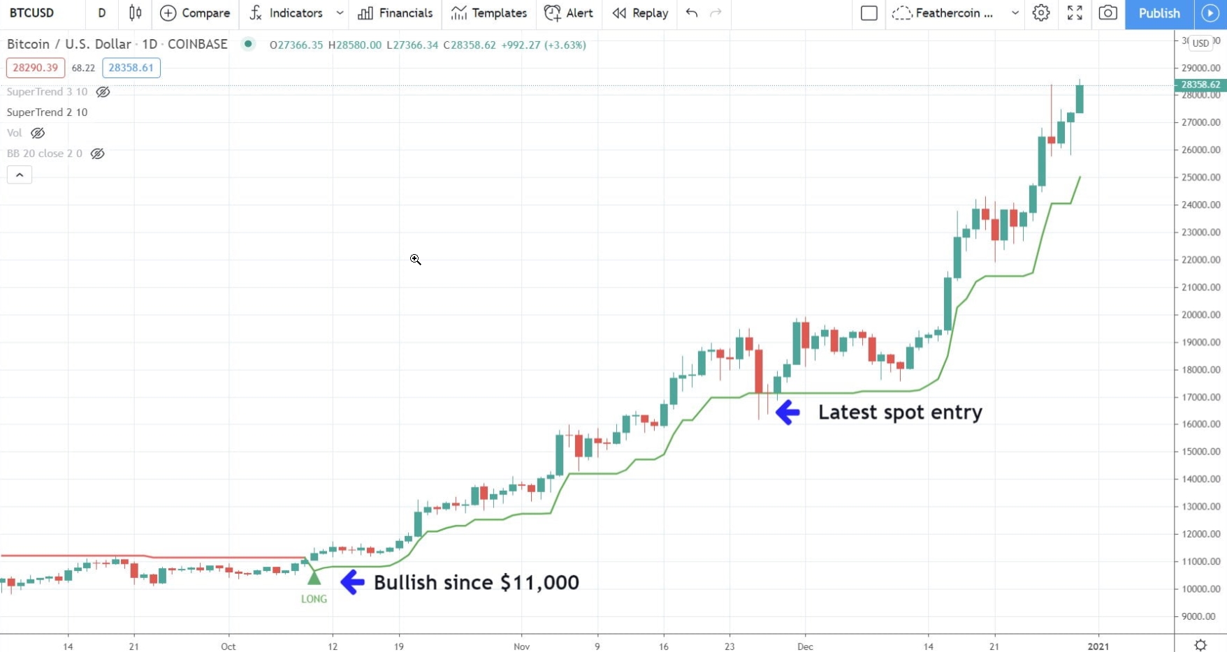Alta do Bitcoin. Fonte: IncomeSharks/Yashu Gola Alta do Bitcoin. Fonte: IncomeSharks/Yashu Gola