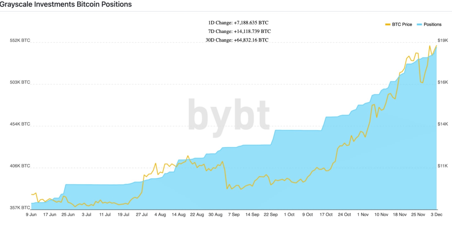 Aquisição de BTC pela Grayscale em 2020. Aquisição de BTC pela Grayscale em 2020.