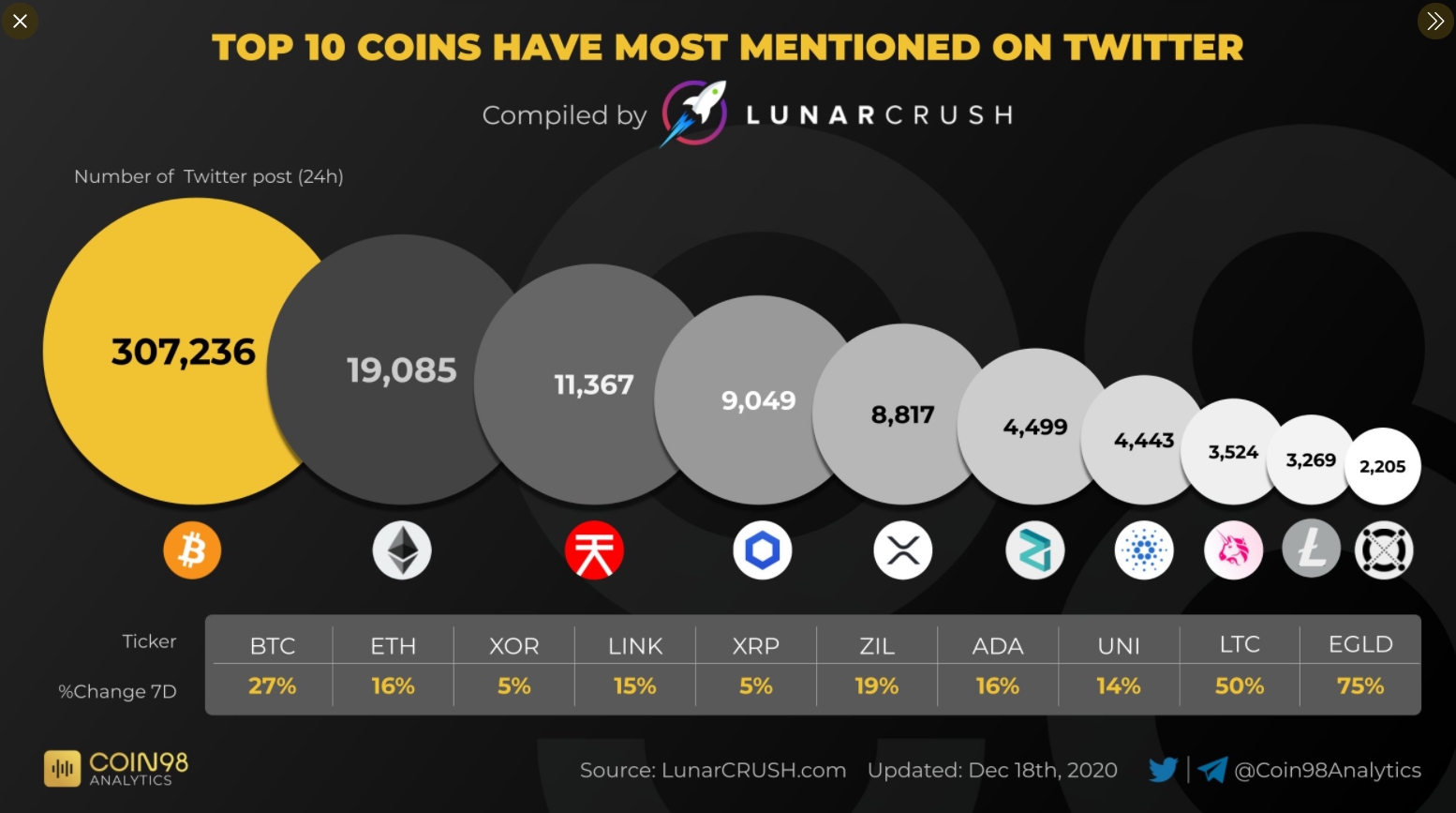 Criptomoedas mais mencionadas no Twitter Criptomoedas mais mencionadas no Twitter