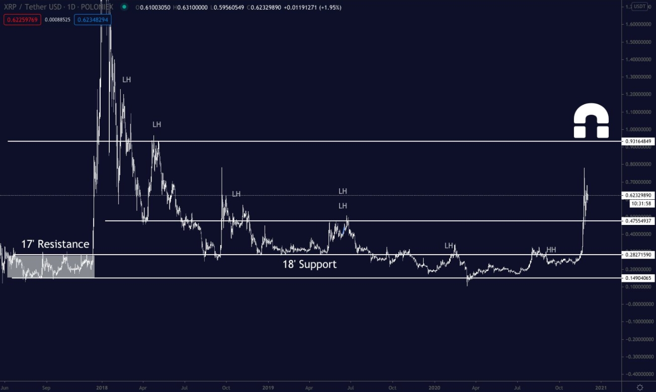 Previsão de valorização do XRP Previsão de valorização do XRP