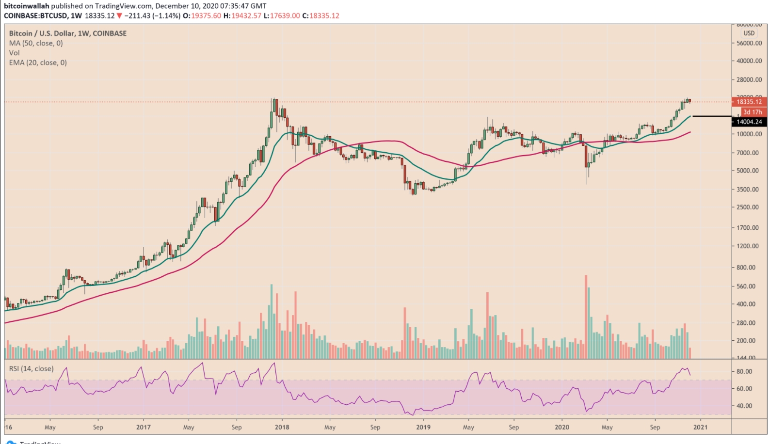 Gráfico semanal do Bitcoin Gráfico semanal do Bitcoin