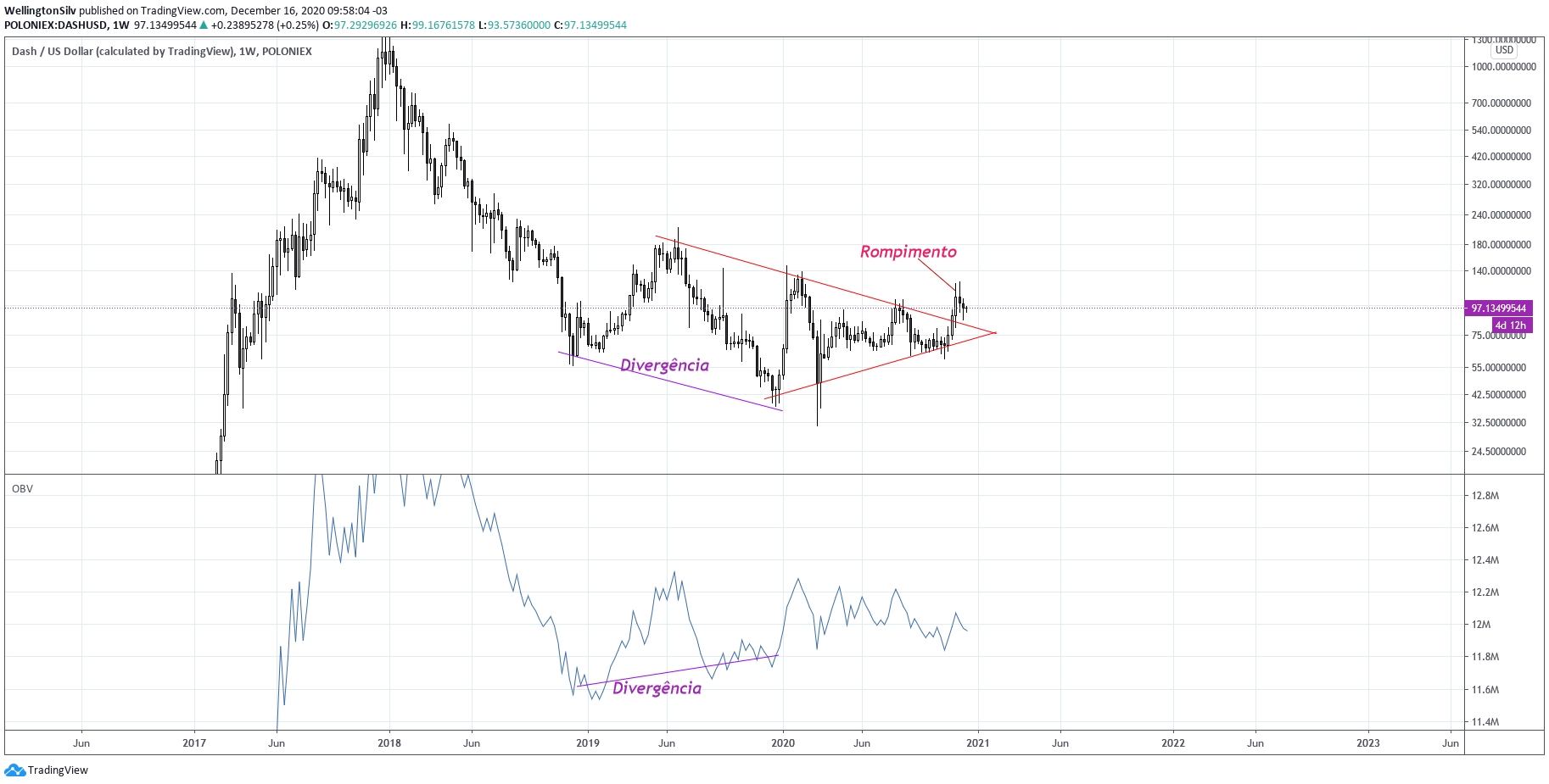 Gráfico semanal da Dash (W) Gráfico semanal da Dash (W)