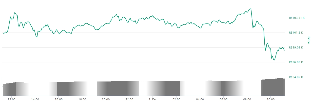 Gráfico com a variação de preço do BTC nas últimas 24 hora Gráfico com a variação de preço do BTC nas últimas 24 hora