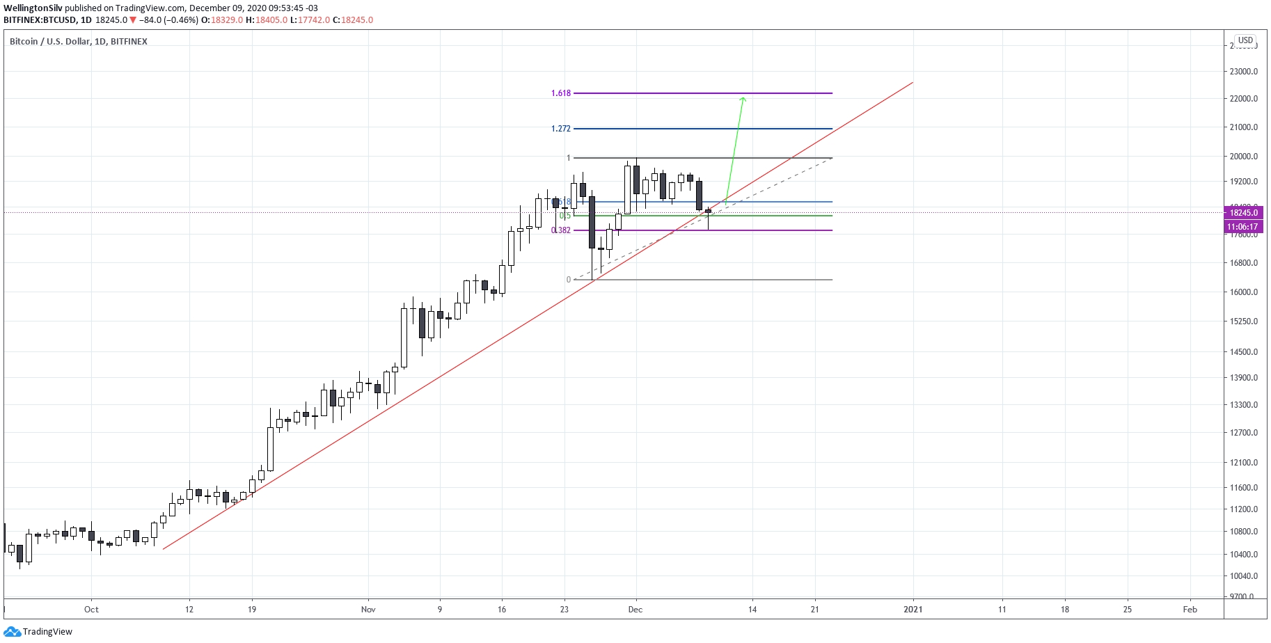 Gráfico diário do Bitcoin (D) Gráfico diário do Bitcoin (D)