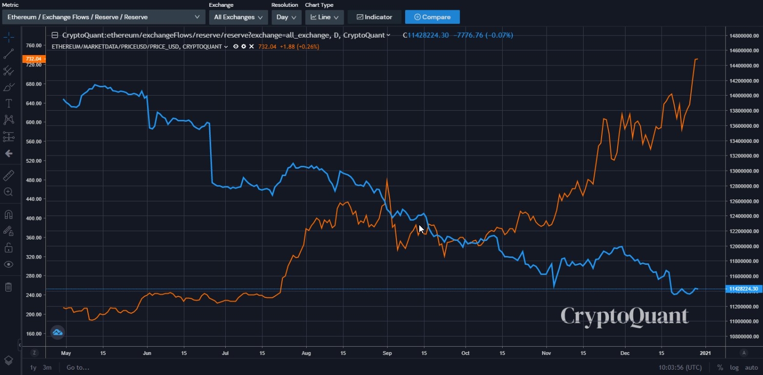 Razão entre disponibilidade e preço da ETH Razão entre disponibilidade e preço da ETH