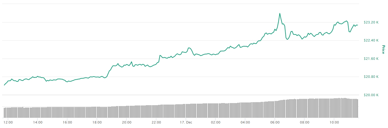 Variação de preço do Bitcoin nas últimas 24 horas Variação de preço do Bitcoin nas últimas 24 horas