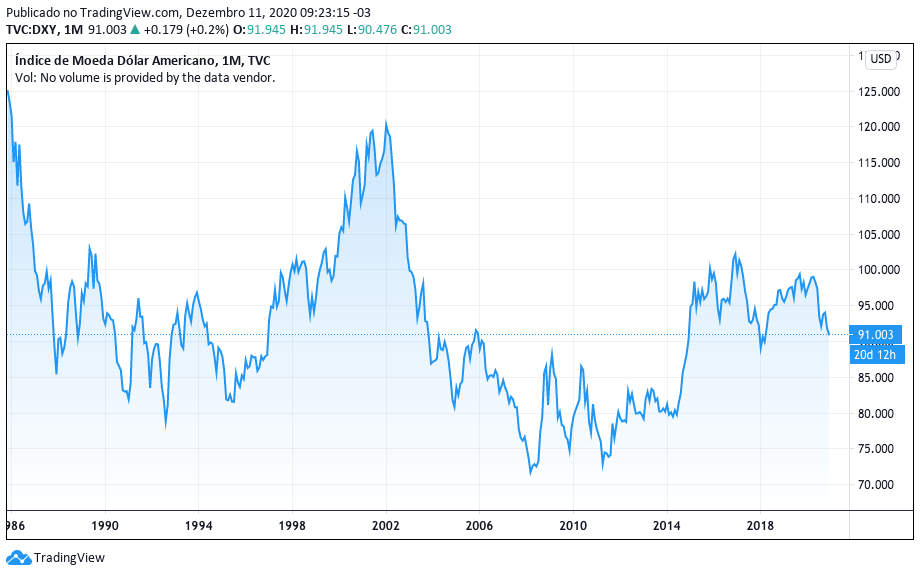 Evolução do índice Dólar Evolução do índice Dólar