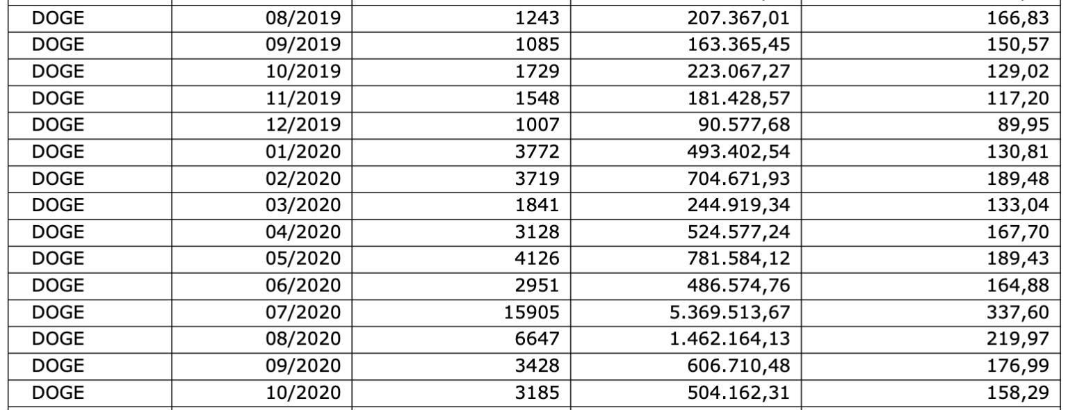 Volume de negociação DOGE Volume de negociação DOGE