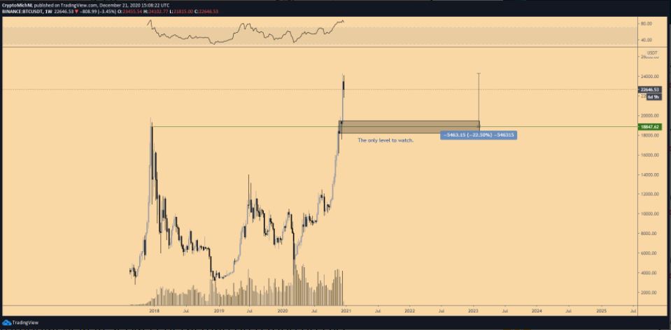Gráfico BTC/USDT de uma semana Gráfico BTC/USDT de uma semana