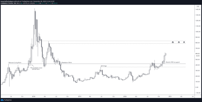 Gráfico da ação do preço da ETH Gráfico da ação do preço da ETH