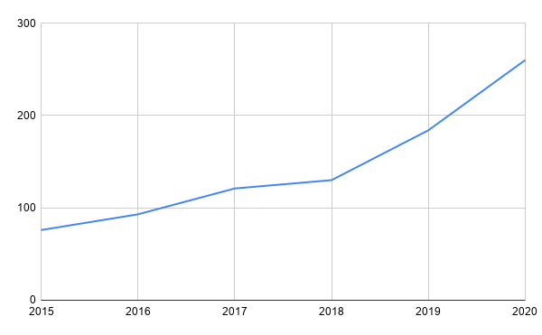 Evolução da série histórica Evolução da série histórica