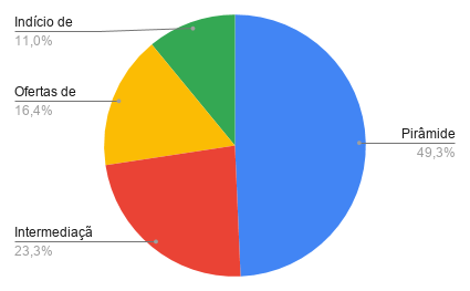 Relação percentual dos ofícios de indícios de crimes enviados pela CVM Relação percentual dos ofícios de indícios de crimes enviados pela CVM